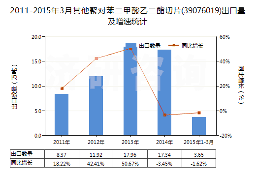 2011-2015年3月其他聚對(duì)苯二甲酸乙二酯切片(39076019)出口量及增速統(tǒng)計(jì)